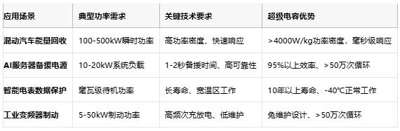 超級電容技術全景解析：從物理原理到選型實踐，解鎖高功率儲能新紀元