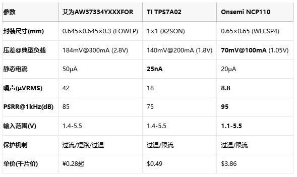 毫米級(jí)電源革命：三款旗艦LDO如何重塑終端供電格局？