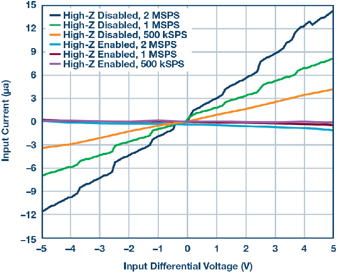 這個ADC系列可簡化驅動并拓寬ADC驅動器選擇范圍！