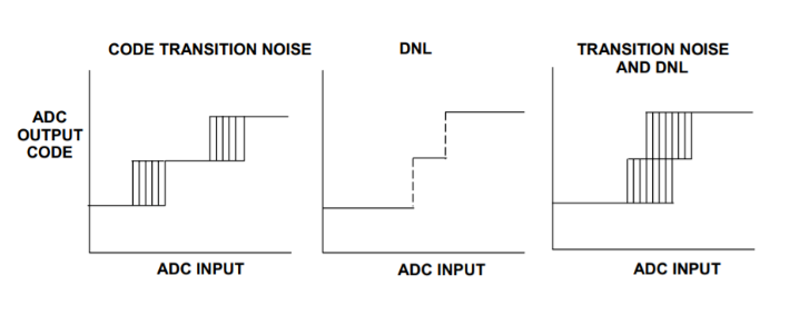 工程師必讀：如何準(zhǔn)確理解ADC/DAC的線(xiàn)性度誤差
