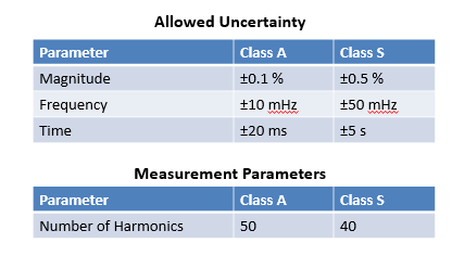 要測量和分析電能穩(wěn)態(tài)及瞬態(tài)數(shù)據(jù)？世健的電能質量分析儀小型導軌表方案恰如所需！