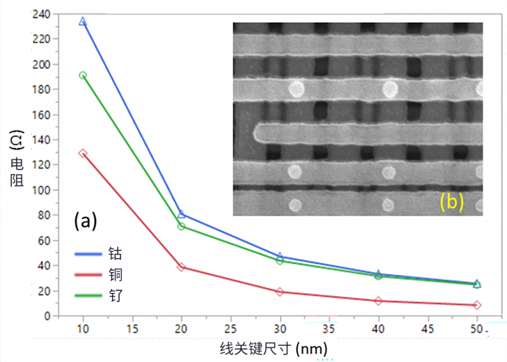線邊緣粗糙度(LER)如何影響先進(jìn)LER的性能？