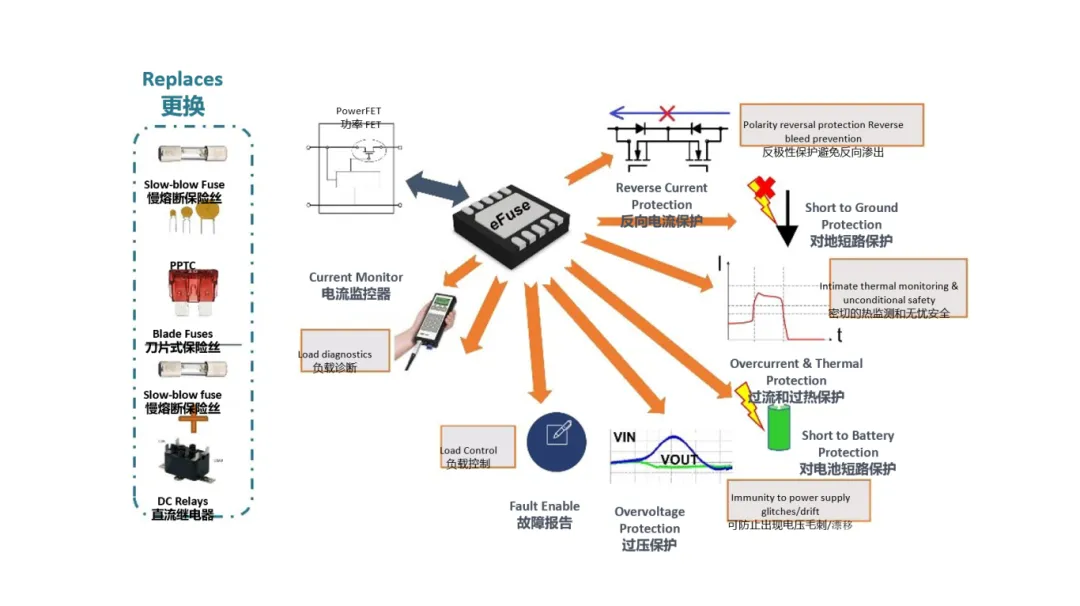 汽車控制器中更智能的電路保護？試試eFuse
