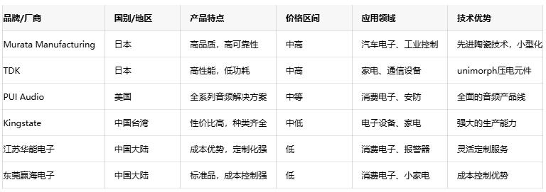 壓電蜂鳴器技術深度剖析：原理、優勢與國內外廠商對比