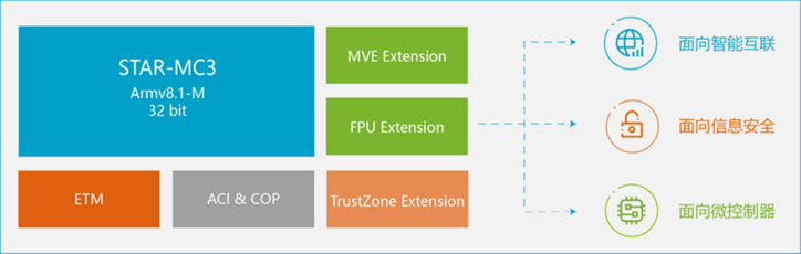 安謀科技推出新一代CPU IP，強(qiáng)化嵌入式設(shè)備AI處理能力