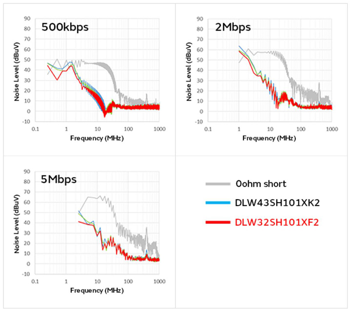 智能汽車CAN FD總線需要什么樣的降噪對策？