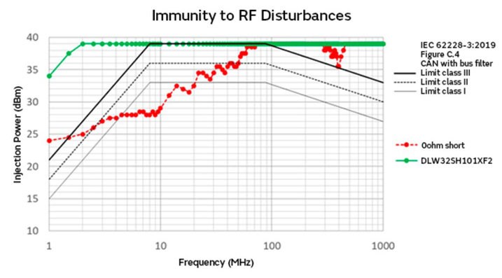 智能汽車CAN FD總線需要什么樣的降噪對策？