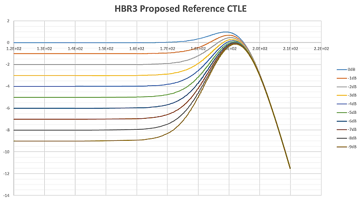 【做信號鏈，你需要了解的高速信號知識（三）】高速的挑戰 – 傳輸鏈路的損耗和均衡