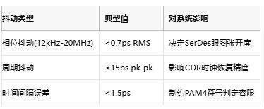 攻克28G PAM4抖動難題！差分輸出VCXO如何重塑光通信時鐘架構(gòu)