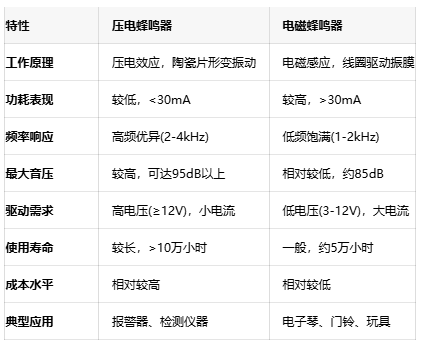 如何選擇蜂鳴器？壓電與電磁的全面對比