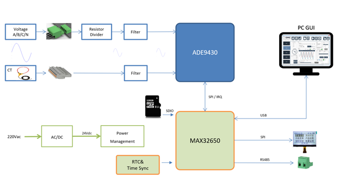 要測量和分析電能穩(wěn)態(tài)及瞬態(tài)數(shù)據(jù)？世健的電能質量分析儀小型導軌表方案恰如所需！