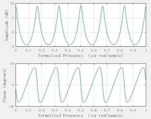 如何在ADI DSP中設(shè)計一個合理的混響？