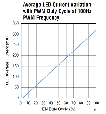 如何使用示波器、AFG和萬用表測試LED 驅動器的調光線性度？