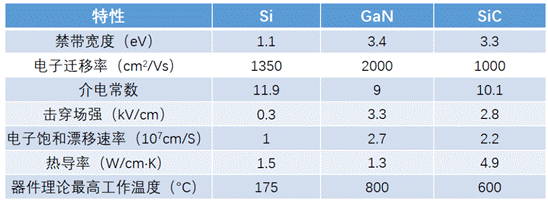 什么是寬禁帶半導體？