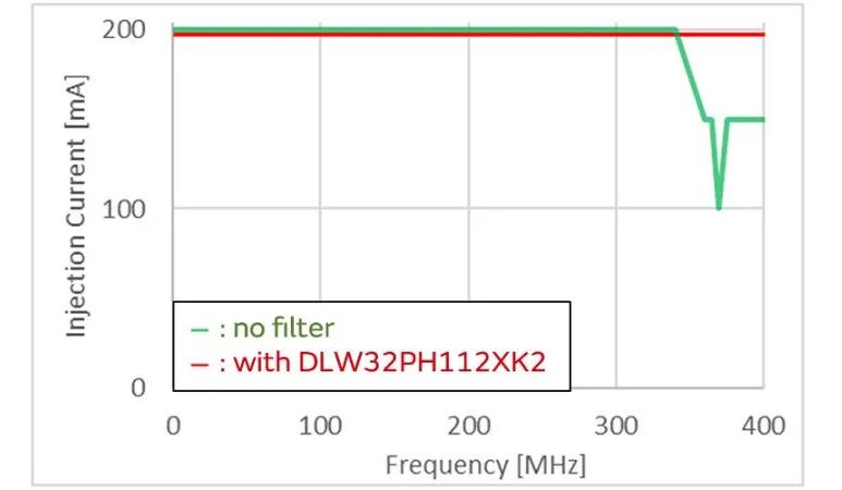 針對車載應用的高頻噪聲，來試試村田這款共模扼流線圈