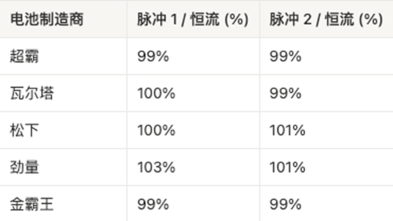 AAA電池怎么選？5款A(yù)AA堿性電池實測，結(jié)果可能出乎意料