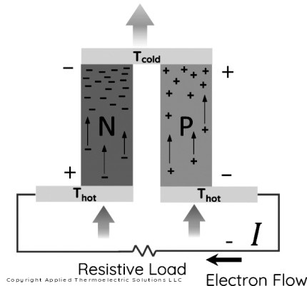 能讓檢測設備擺脫電池的熱能收集技術