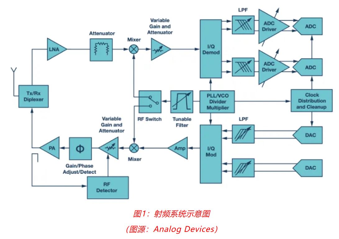 射頻開發挑戰重重？ADI一站式方案助你輕松應對！