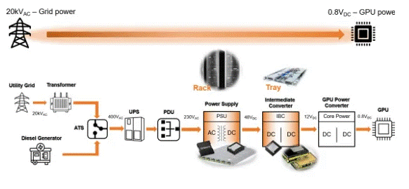 為什么超大規模數據中心要選用SiC MOSFET？