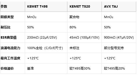 KEMET T495/T520 vs AVX TAJ鉭電容深度對比：如何選擇更適合你的設計？