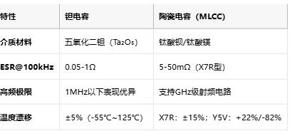 鉭電容技術全景解析：從納米級介質到AI服務器供電革命