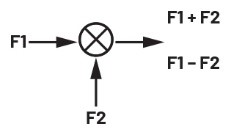 ADALM2000實(shí)驗(yàn)指南：有源混頻器設(shè)計(jì)與轉(zhuǎn)換增益分析