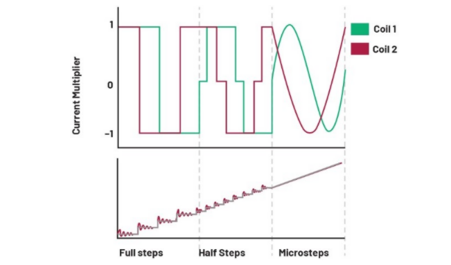 從全步到微步：深入理解步進電機的控制方式