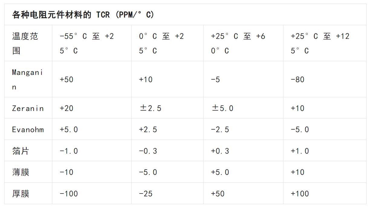 關于電阻溫度系數、測量和結構影響 這篇文章說透了