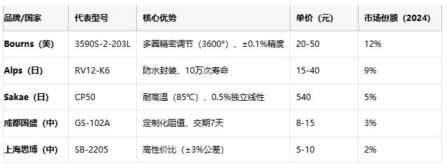 線繞電位器技術(shù)解析：原理、應(yīng)用與選型策略