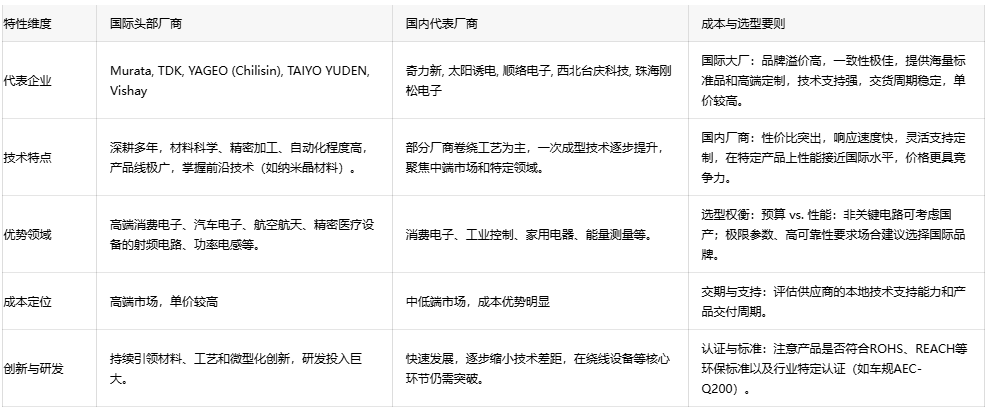 電子電路無聲衛(wèi)士：扼流線圈技術演進、應用生態(tài)與全球供應鏈格局