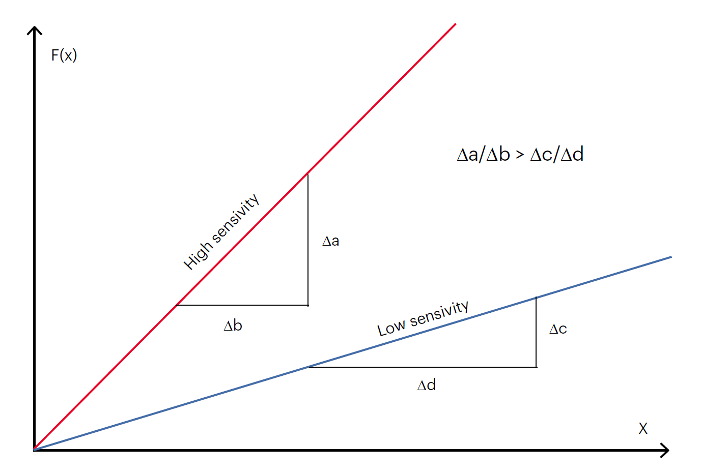 優化傳感器性能的兩大利器：測試表征和線性轉換