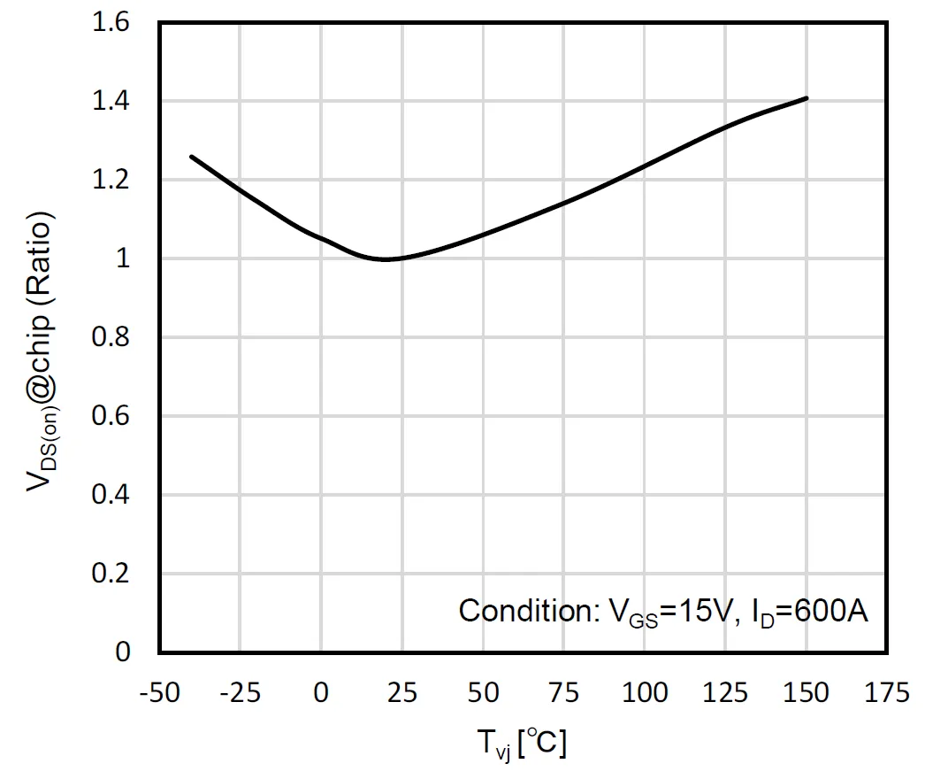 第17講：SiC MOSFET的靜態特性