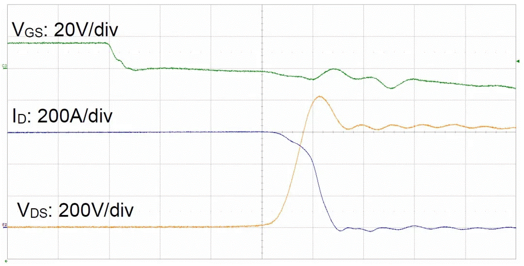  圖3：SiC MOSFET（FMF600DXZ-24B）關斷波形  3. 體二極管反向導通特性  SiC MOSFET體二極管是一個PIN二極管，其由導通到截止，會產生反向恢復。隨著溫度升高，反向恢復電荷和反向恢復峰值電流都會增加。圖4為SiC MOSFET模塊FMF600DXE-34BN體二極管在25℃時的反向恢復波形，圖5為150℃時的反向恢復波形。高溫下載流子壽命變長，電導率調制引起的載流子濃度增加，從而產生更明顯的反向恢復電流。