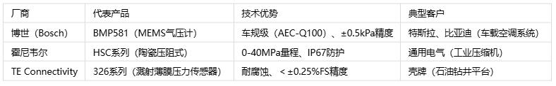 壓力傳感器主要應用場景、分類與技術解析