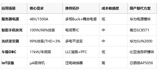 應用場景 核心需求 推薦拓撲 成本敏感度 國產替代方案  服務器電源 48V/1500A 多相Buck+耦合電感 低 華為電源模塊  智能手機快充 100W/98%效率 電荷泵IC 中 南芯SC8571  光伏逆變器 99%效率/THD<3% 多電平逆變 中 華為SUN2000  車載OBC 11kW/車規級 LLC諧振+PFC 低 比亞迪自研模塊  IoT設備 μA級待機 壓電轉換器 高 芯朋微AP5056