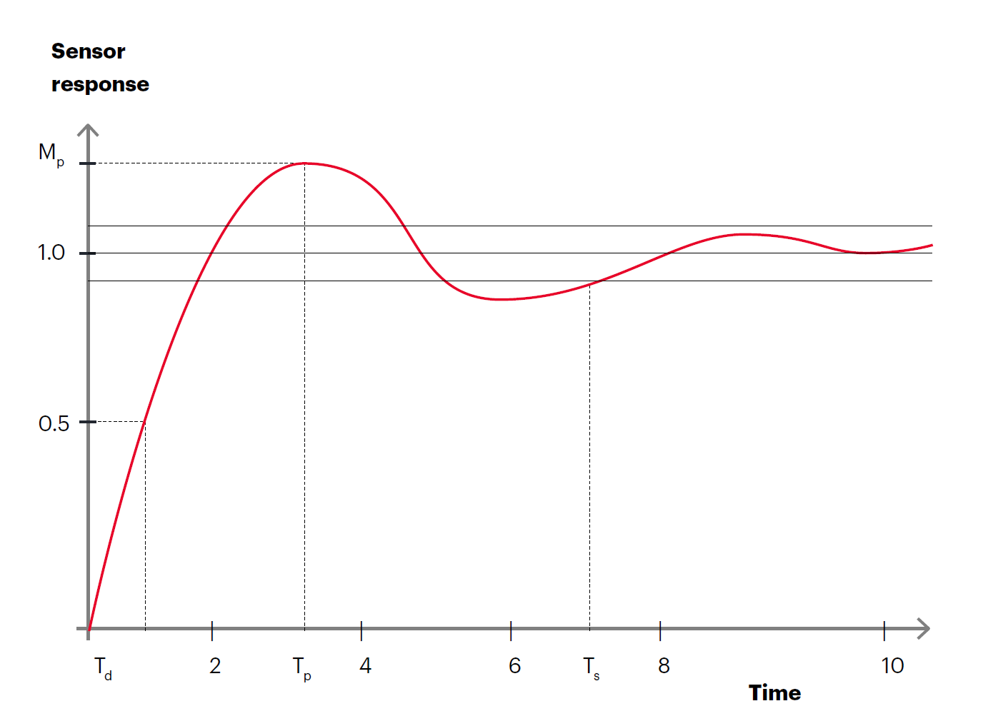 優化傳感器性能的兩大利器：測試表征和線性轉換