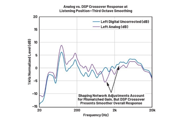 DSP入局：模擬與數字音頻分頻器設計的大比拼！