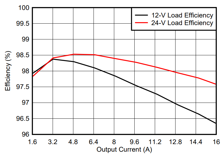 GaN如何讓光伏充電控制器更高效更小巧？TI給出答案