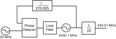可編程輸入倍頻法如何減少整數邊界雜散
