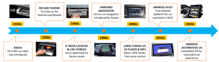 從收音機(jī)到移動(dòng)智能樂園，看車載信息娛樂系統(tǒng)如何點(diǎn)亮“第三空間”？