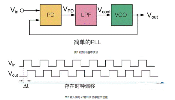 鎖相環路構成與工作機制