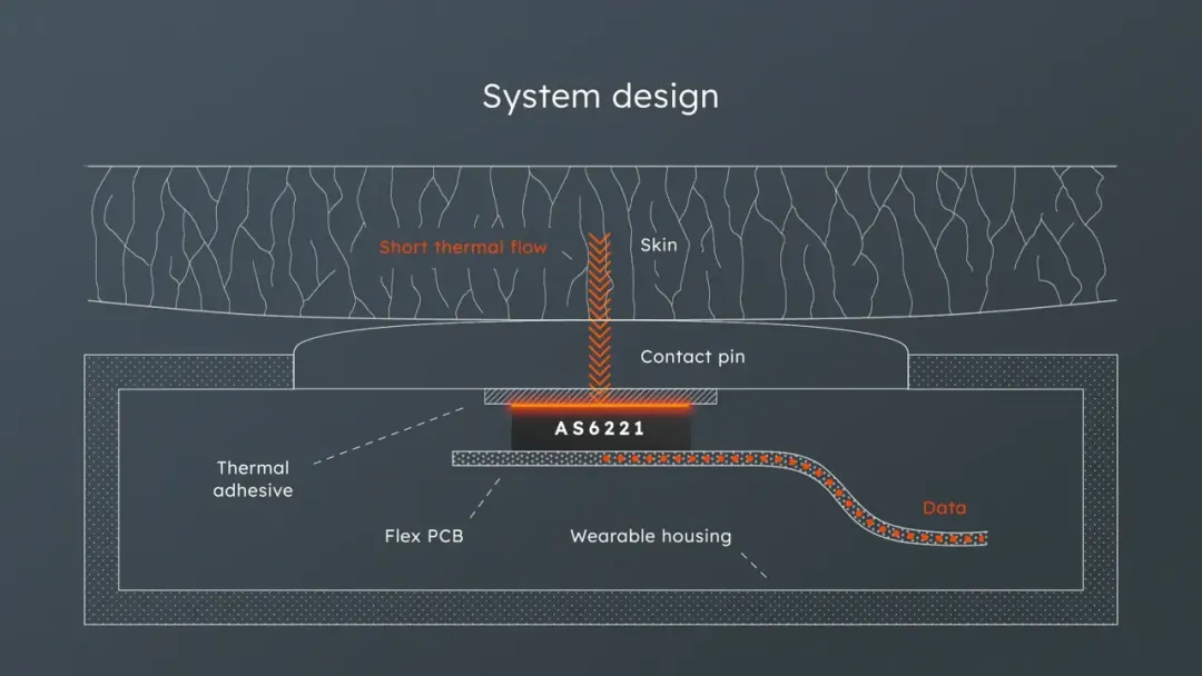 健康監測的下一個突破點？超精確溫度傳感技術！