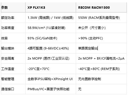 專業(yè)電源選型指南：XP FLX1K3與RECOM RACM1300的架構對決與場景適配
