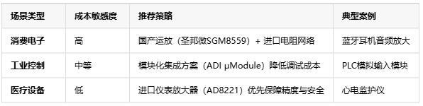 精度?帶寬?抗噪！三大維度解鎖電壓放大器場景適配密碼