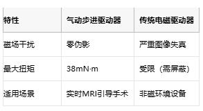 步進驅動器的醫療進化論：從精確定位到磁共振安全的創新之路