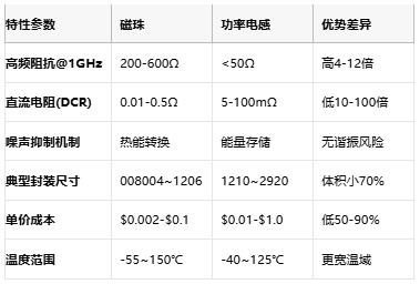 高頻噪聲克星：磁珠電感核心技術解析與全球產業格局