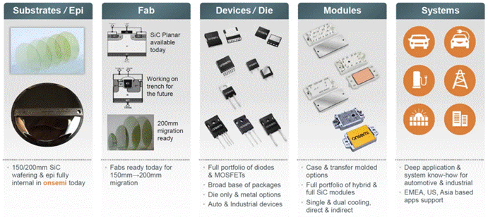  封裝技術進階，解鎖SiC性能上限  另一方面，盡管SiC功率器件已經被認為是下一代功率電子應用的關鍵技術，如何充分發揮其優勢性能則給封裝技術帶來了新的挑戰：傳統封裝雜散電感參數較大，難以匹配器件的快速開關特性；器件高溫工作時，封裝可靠性降低；模塊的多功能集成封裝與高功率密度需求如何匹配等等。因此，從高溫穩定性到模塊集成，再到環境因子和測試驗證，封裝技術的研究和發展正與SiC器件技術并行進展。  ?封裝  安森美提供的以下各種封裝