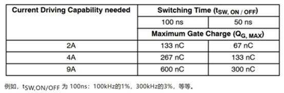 高性能碳化硅隔離柵極驅動器如何選型，一文告訴您
