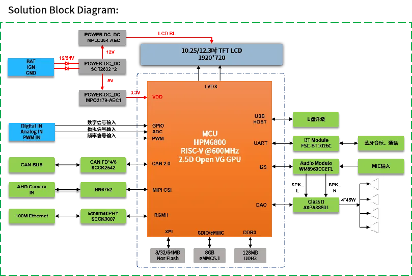 高算力MCU開(kāi)發(fā)，實(shí)現(xiàn)多屏交互與毫秒級(jí)響應(yīng)功能的汽車儀表盤方案