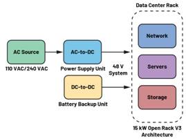  圖3.輕度混合動力電動汽車中48 V與12 V之間的電氣隔離3  安全是所有電氣系統(tǒng)的重中之重。雖然48 V電源電壓不是特別高，但也必須配備足夠的安全預防措施，例如電路保護、隔離柵和接地，以避免與電氣故障相關的風險。48 V和12 V系統(tǒng)應用就使用了隔離柵來實現(xiàn)電氣隔離，如圖3所示。BBU模塊Modbus?通信方法借助ADM2561E在BBU模塊與BBU架之間建立隔離通信。  通信協(xié)議